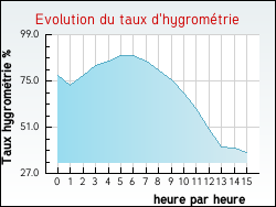Evolution du taux d'hygrom�trie de la ville Moncetz-l'Abbaye